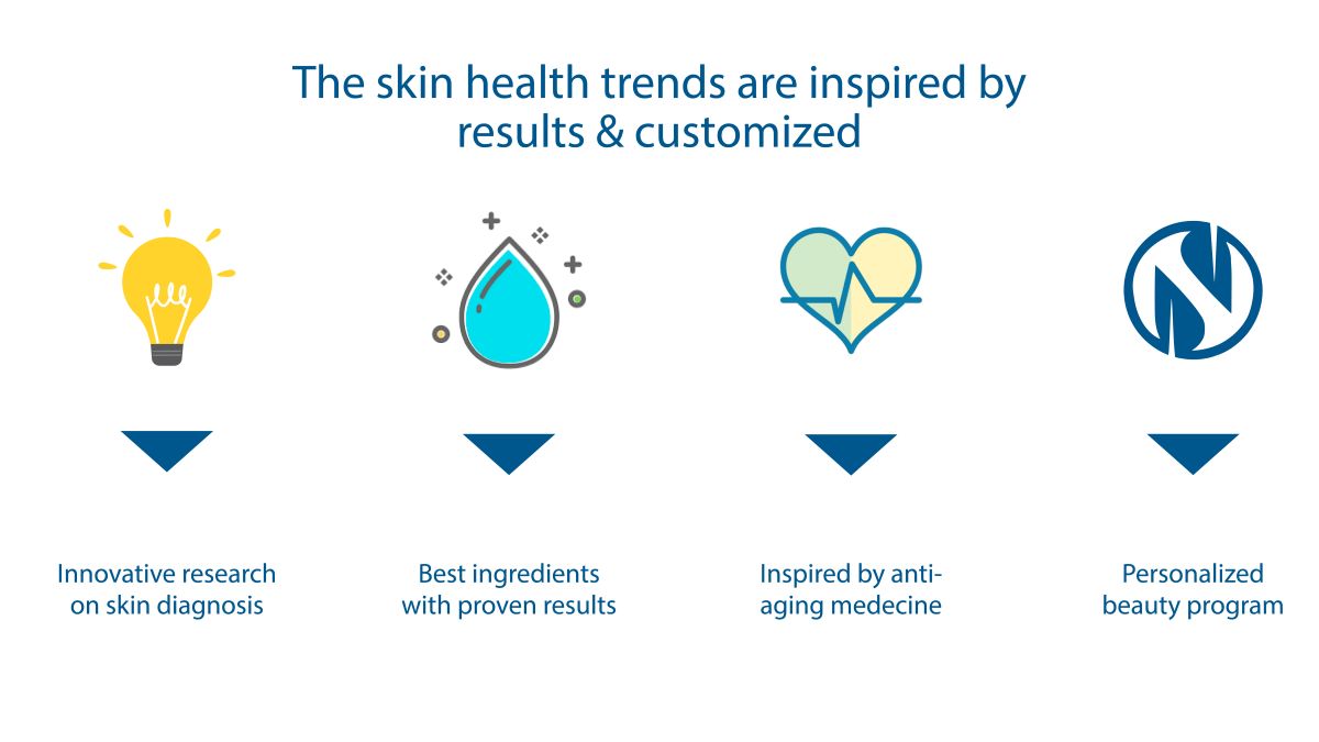 Innovation in skin care research