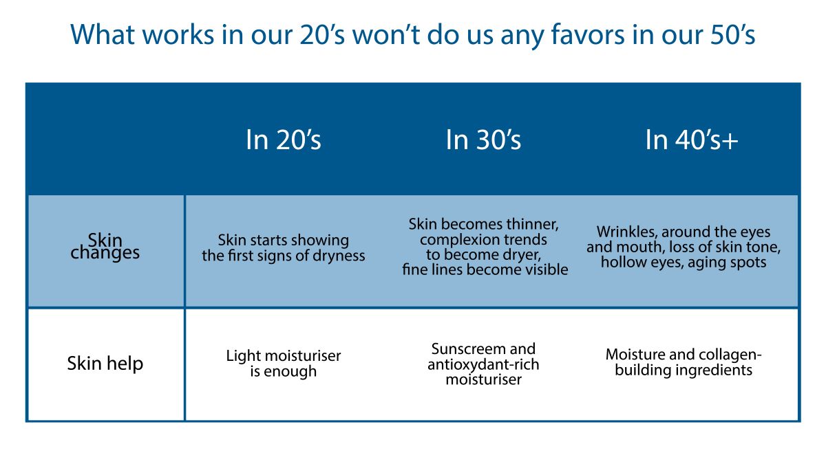 Innovation in skin care research